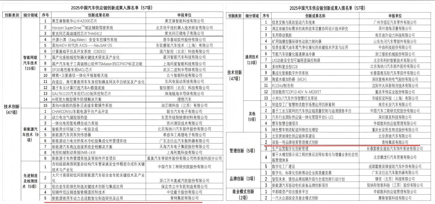 喜报！青特集团管理创新成果首次入围（行业唯一）、技术创新成果强势蝉联“中国汽车供应链优秀创新成果”